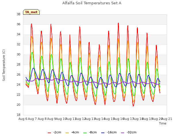 plot of Alfalfa Soil Temperatures Set A