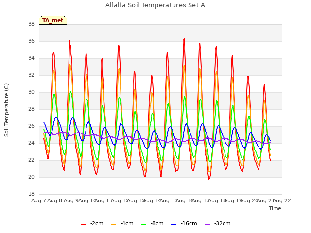 plot of Alfalfa Soil Temperatures Set A