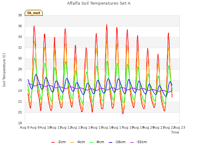 plot of Alfalfa Soil Temperatures Set A