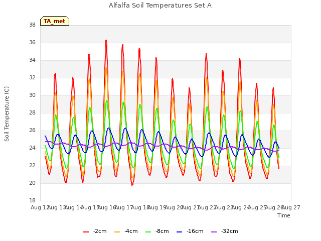 plot of Alfalfa Soil Temperatures Set A