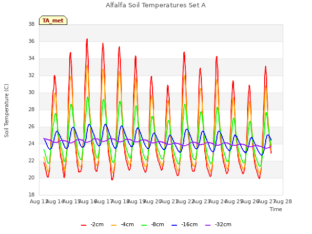 plot of Alfalfa Soil Temperatures Set A