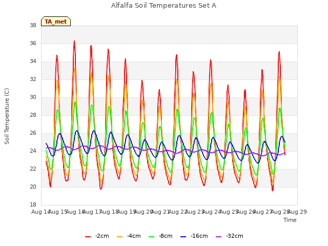 plot of Alfalfa Soil Temperatures Set A