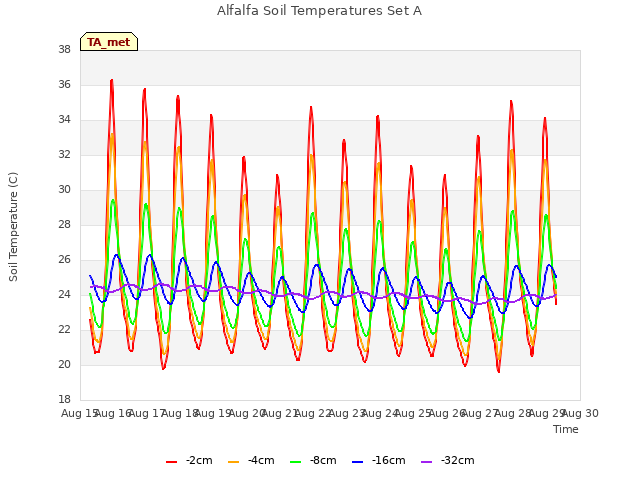 plot of Alfalfa Soil Temperatures Set A