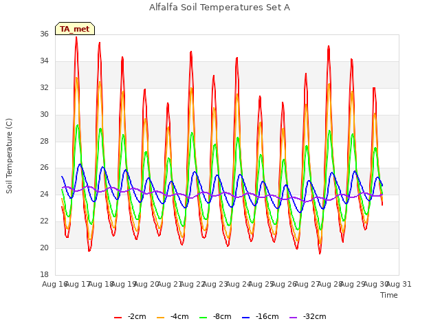 plot of Alfalfa Soil Temperatures Set A