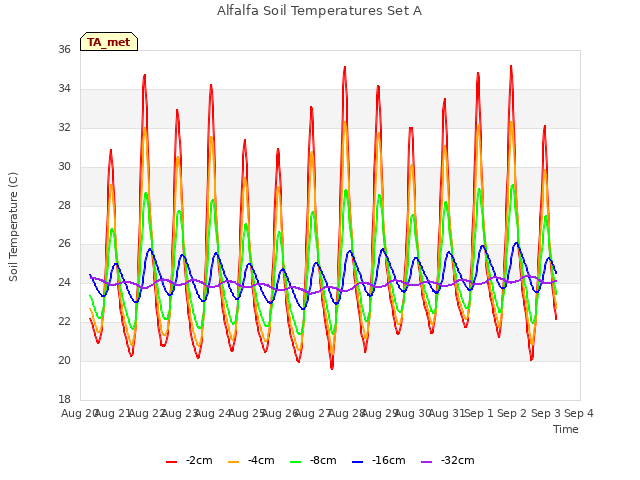 plot of Alfalfa Soil Temperatures Set A