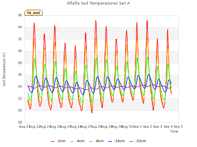 plot of Alfalfa Soil Temperatures Set A