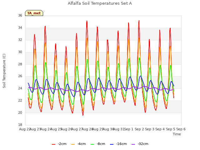 plot of Alfalfa Soil Temperatures Set A