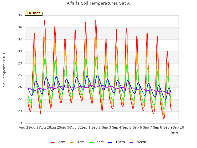 plot of Alfalfa Soil Temperatures Set A