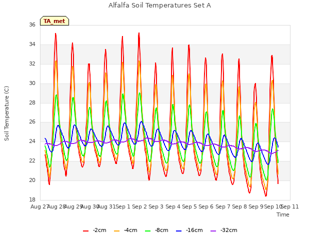 plot of Alfalfa Soil Temperatures Set A