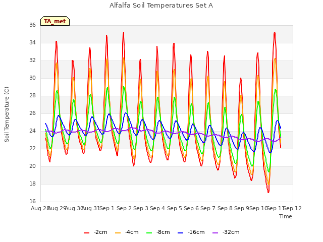 plot of Alfalfa Soil Temperatures Set A