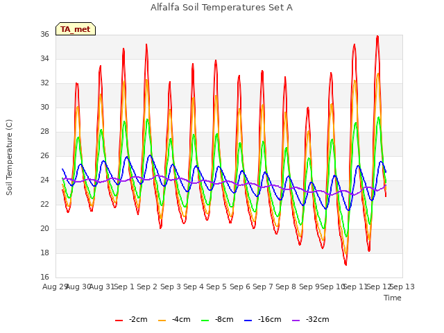 plot of Alfalfa Soil Temperatures Set A