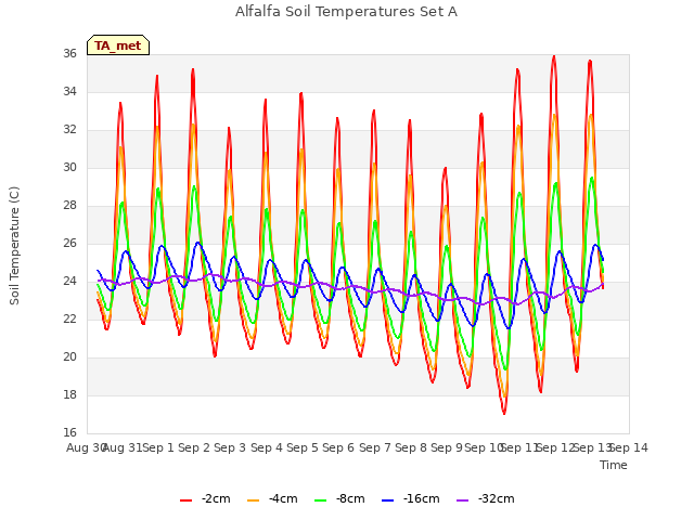 plot of Alfalfa Soil Temperatures Set A