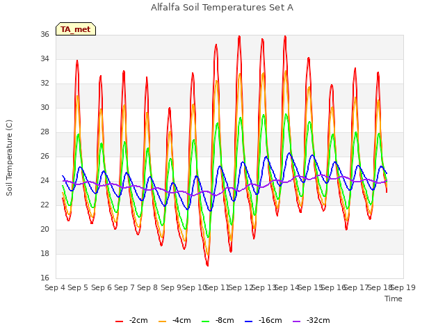 plot of Alfalfa Soil Temperatures Set A