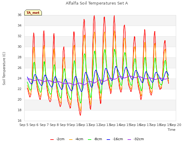 plot of Alfalfa Soil Temperatures Set A