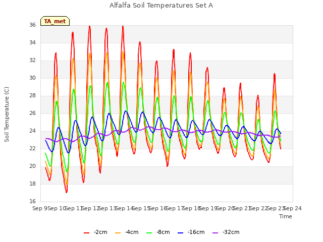 plot of Alfalfa Soil Temperatures Set A