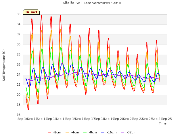 plot of Alfalfa Soil Temperatures Set A