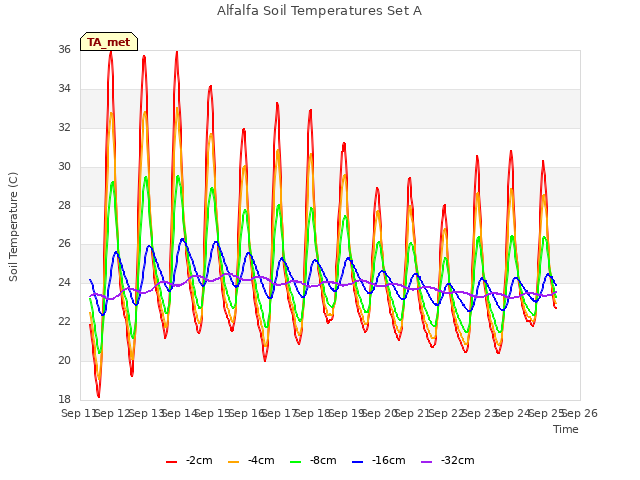 plot of Alfalfa Soil Temperatures Set A