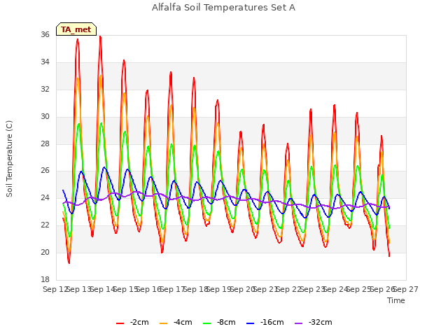 plot of Alfalfa Soil Temperatures Set A