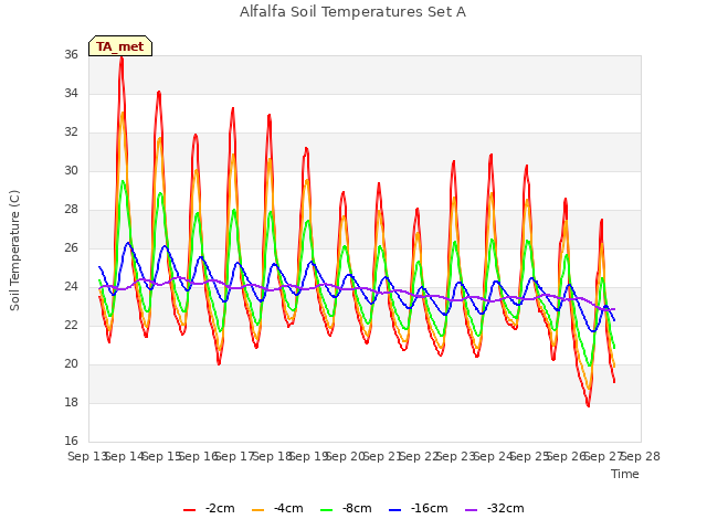 plot of Alfalfa Soil Temperatures Set A
