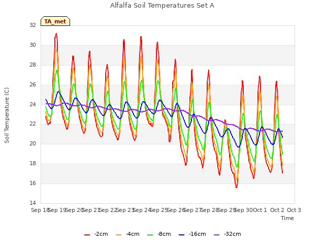 plot of Alfalfa Soil Temperatures Set A