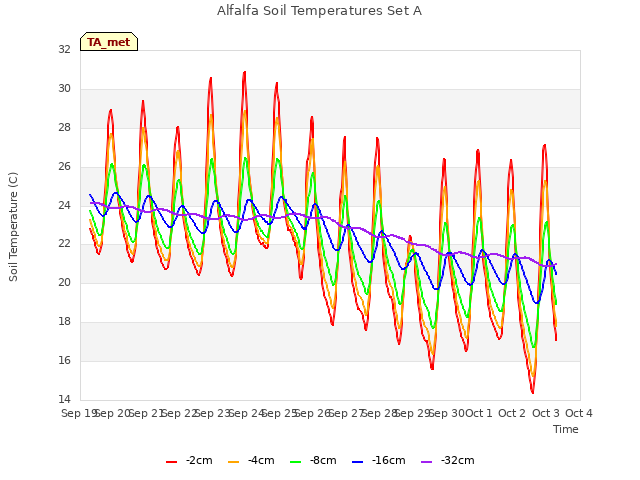 plot of Alfalfa Soil Temperatures Set A