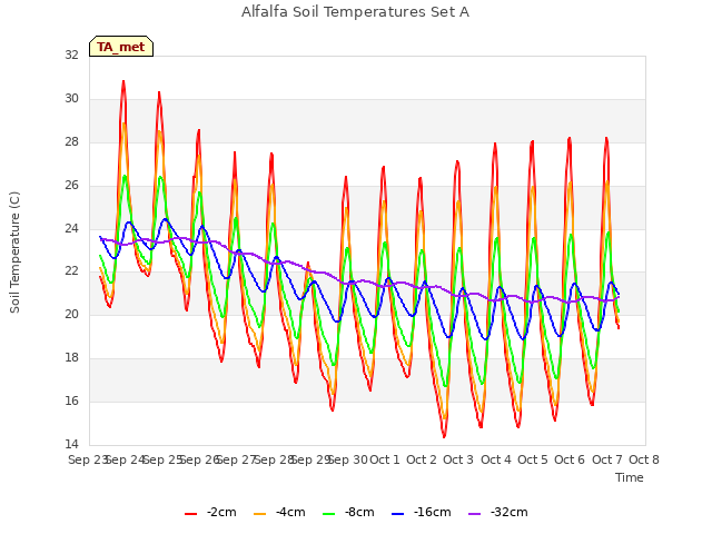 plot of Alfalfa Soil Temperatures Set A