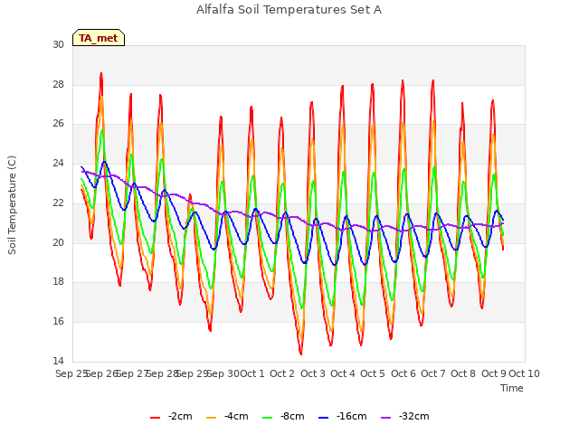 plot of Alfalfa Soil Temperatures Set A