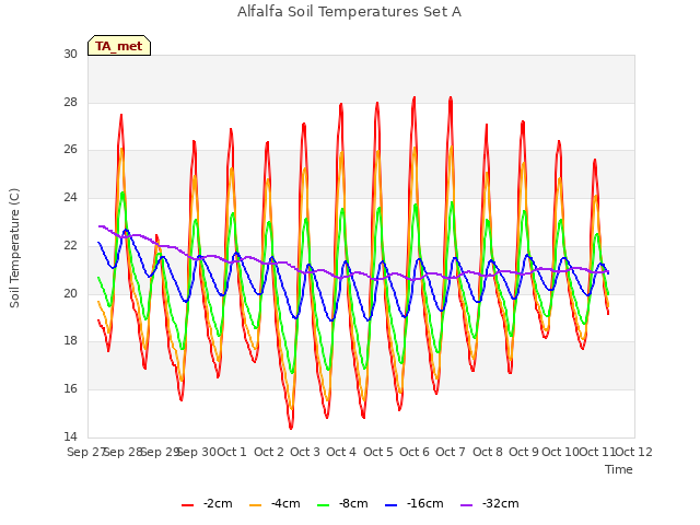 plot of Alfalfa Soil Temperatures Set A