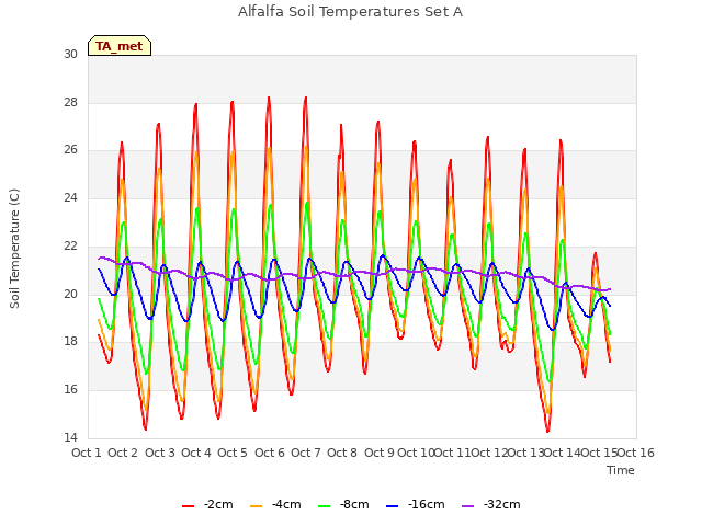 plot of Alfalfa Soil Temperatures Set A