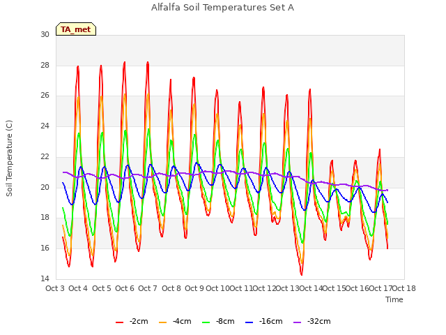 plot of Alfalfa Soil Temperatures Set A