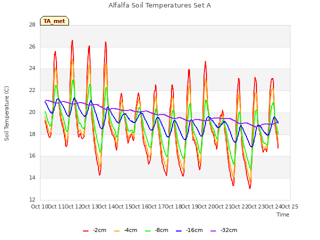 plot of Alfalfa Soil Temperatures Set A