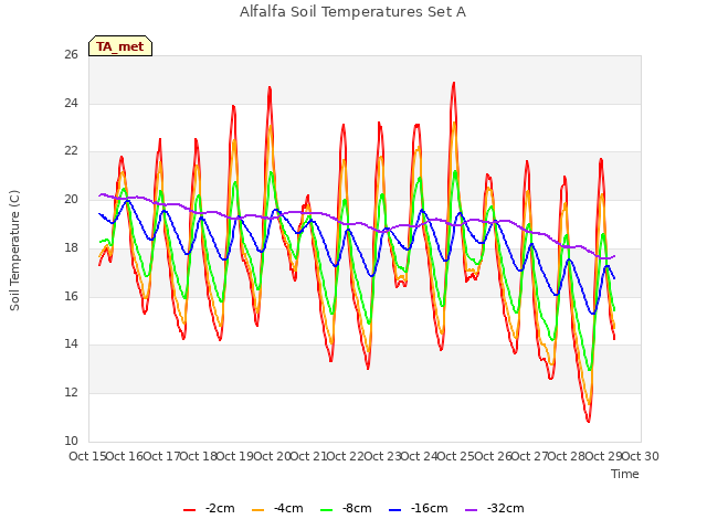 plot of Alfalfa Soil Temperatures Set A