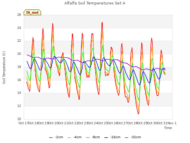 plot of Alfalfa Soil Temperatures Set A