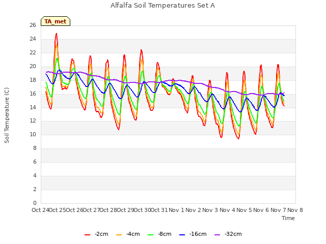 plot of Alfalfa Soil Temperatures Set A