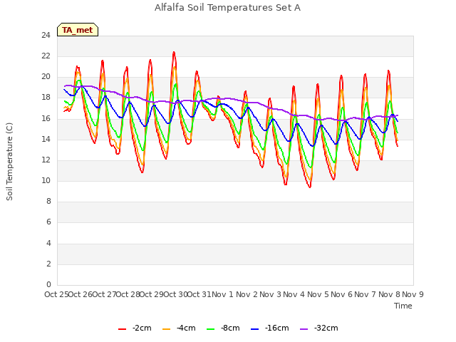 plot of Alfalfa Soil Temperatures Set A