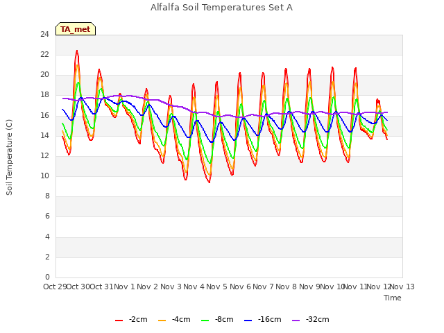 plot of Alfalfa Soil Temperatures Set A