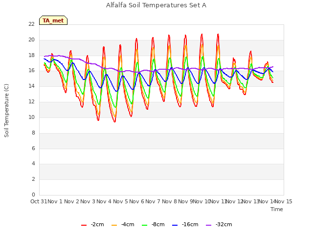 plot of Alfalfa Soil Temperatures Set A