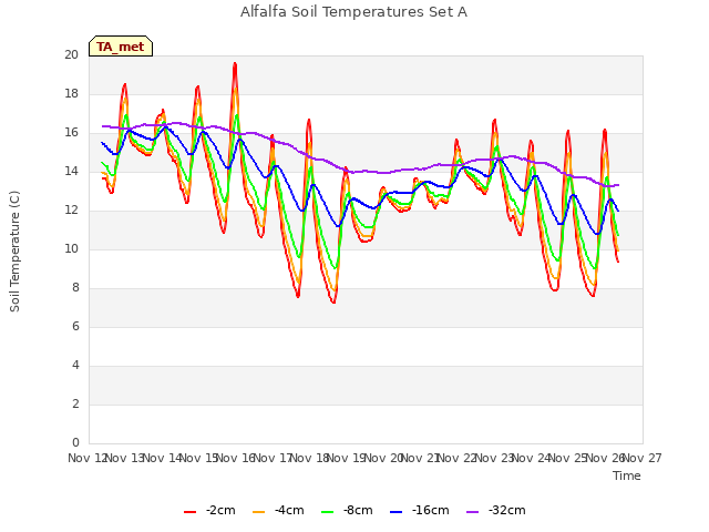 plot of Alfalfa Soil Temperatures Set A