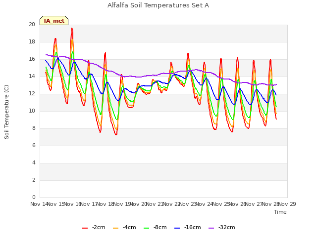 plot of Alfalfa Soil Temperatures Set A