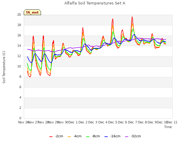 plot of Alfalfa Soil Temperatures Set A