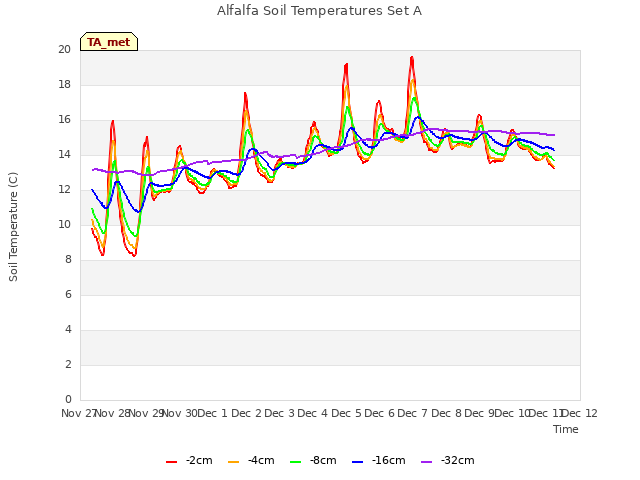 plot of Alfalfa Soil Temperatures Set A