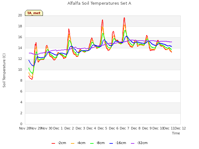 plot of Alfalfa Soil Temperatures Set A