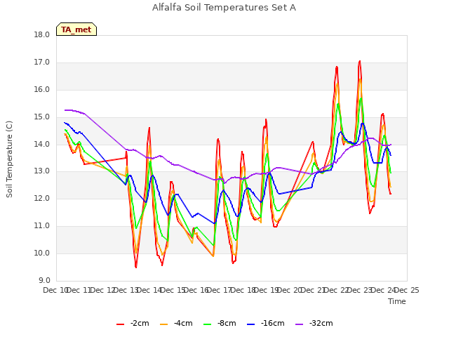 plot of Alfalfa Soil Temperatures Set A