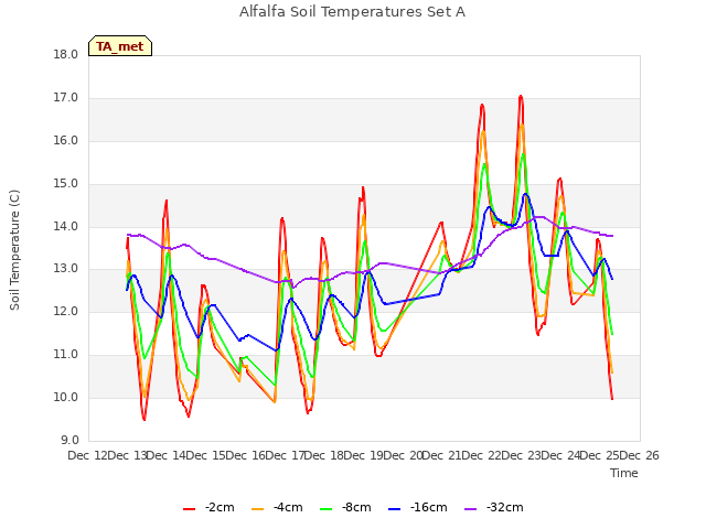 plot of Alfalfa Soil Temperatures Set A