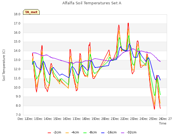 plot of Alfalfa Soil Temperatures Set A