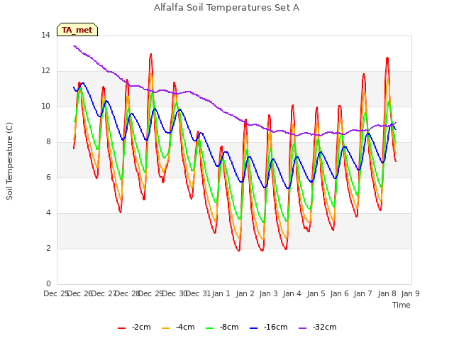 plot of Alfalfa Soil Temperatures Set A