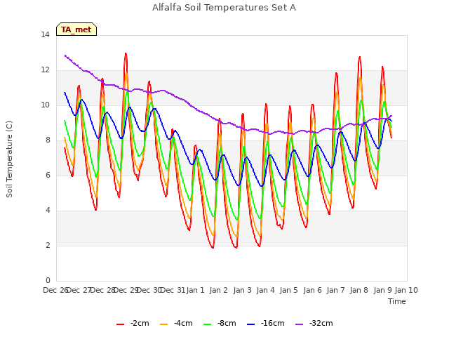 plot of Alfalfa Soil Temperatures Set A