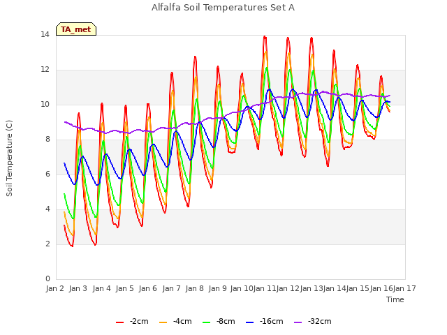 plot of Alfalfa Soil Temperatures Set A