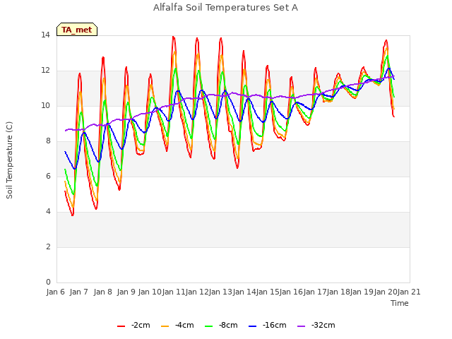 plot of Alfalfa Soil Temperatures Set A