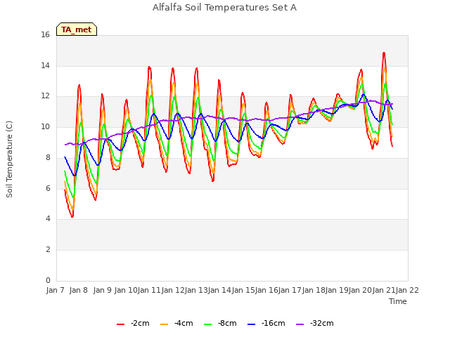 plot of Alfalfa Soil Temperatures Set A